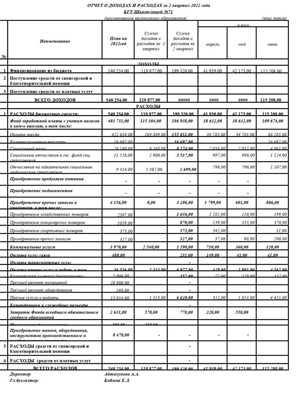 Отчет о доходах и расходах за 2-ой квартал 2022 год