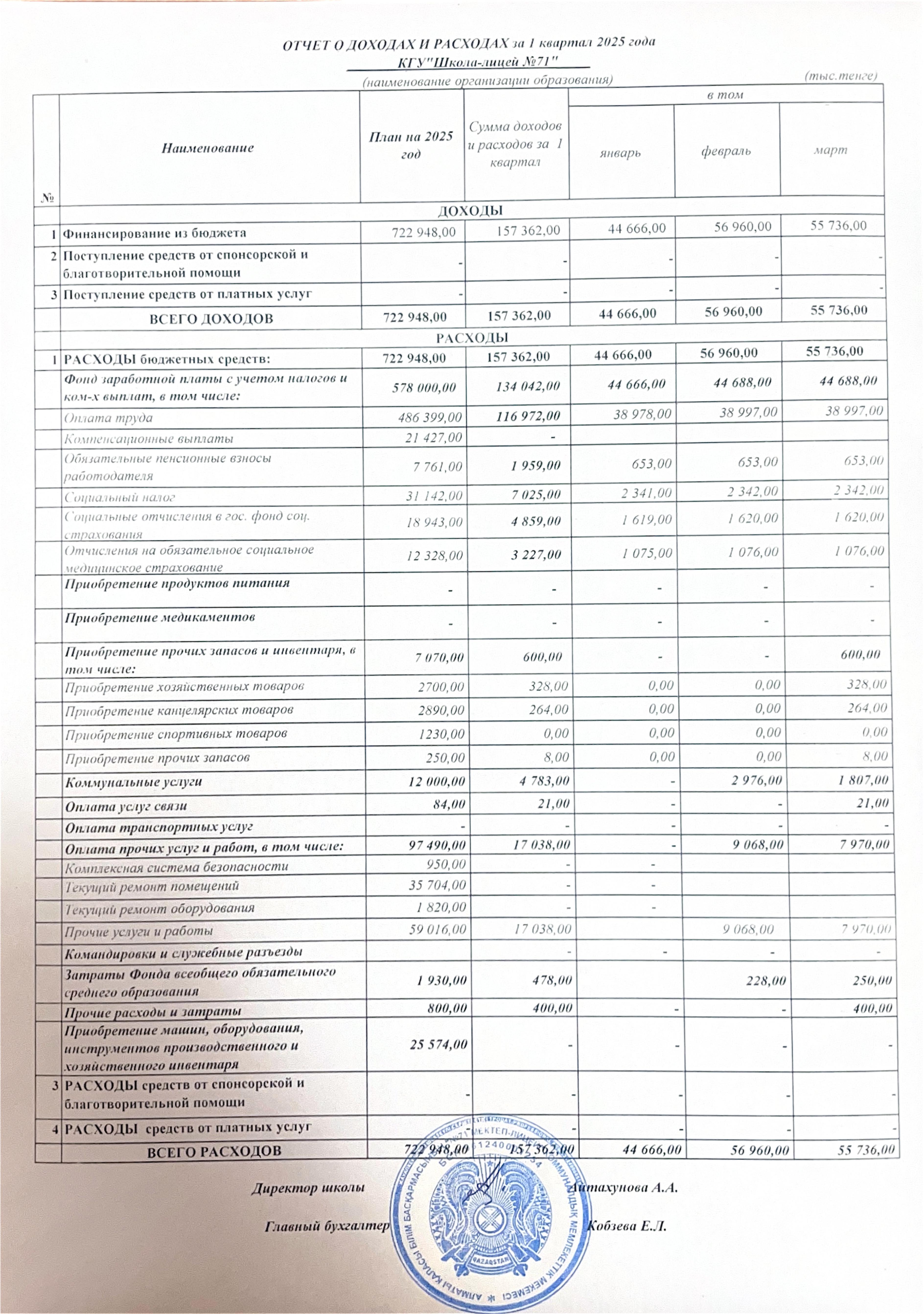 2025ж. 1 кв. кіріс жөне шыгыс есебі /Отчет о доходах и расходах за 1 квартал 2025 года