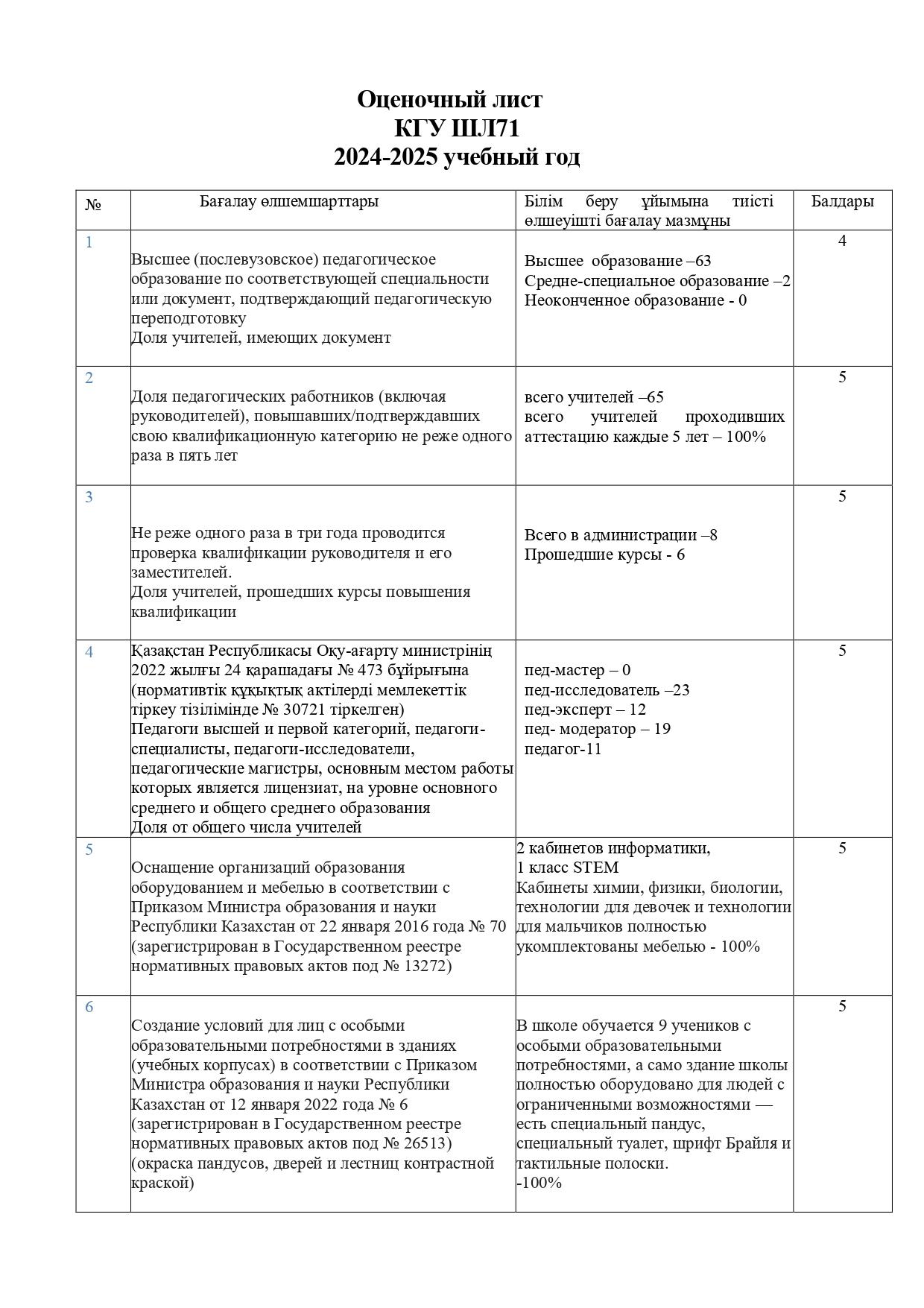 2024-2025 оқу жылындағы өзін-өзі бағалау қорытындысы.